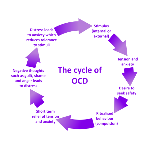 What is OCD? | Talk-Works